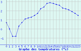 Courbe de tempratures pour Recoubeau (26)