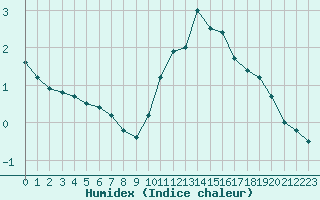 Courbe de l'humidex pour Paris - Montsouris (75)