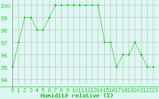 Courbe de l'humidit relative pour Croisette (62)