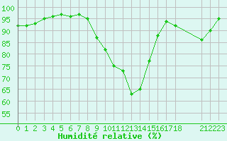 Courbe de l'humidit relative pour Rochefort Saint-Agnant (17)