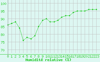 Courbe de l'humidit relative pour Saint-Sorlin-en-Valloire (26)