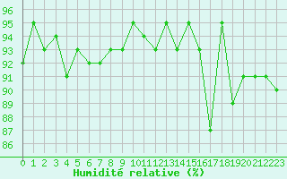 Courbe de l'humidit relative pour Beaucroissant (38)