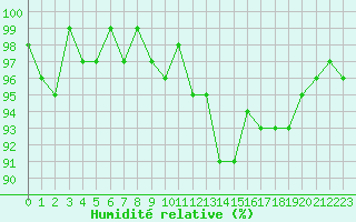 Courbe de l'humidit relative pour Potes / Torre del Infantado (Esp)
