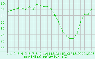 Courbe de l'humidit relative pour Connerr (72)