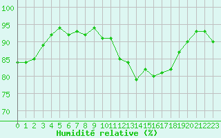 Courbe de l'humidit relative pour Saint-Philbert-sur-Risle (27)