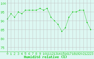 Courbe de l'humidit relative pour Saint-Philbert-sur-Risle (27)