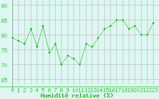 Courbe de l'humidit relative pour Ploumanac'h (22)