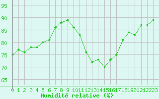 Courbe de l'humidit relative pour Dieppe (76)