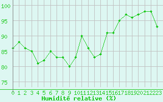 Courbe de l'humidit relative pour Brion (38)
