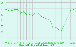 Courbe de l'humidit relative pour Colmar-Ouest (68)