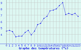 Courbe de tempratures pour Abbeville (80)