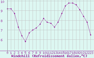 Courbe du refroidissement olien pour Liefrange (Lu)