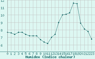 Courbe de l'humidex pour Harville (88)