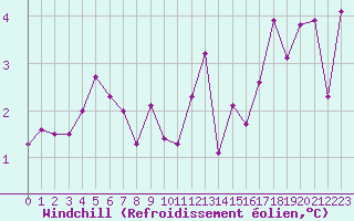Courbe du refroidissement olien pour Grenoble/St-Etienne-St-Geoirs (38)