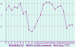 Courbe du refroidissement olien pour Biache-Saint-Vaast (62)
