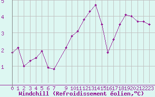 Courbe du refroidissement olien pour Miribel-les-Echelles (38)