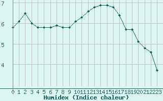 Courbe de l'humidex pour Bures-sur-Yvette (91)