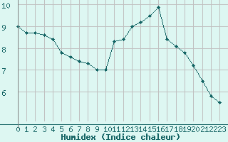 Courbe de l'humidex pour Lhospitalet (46)