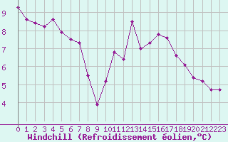 Courbe du refroidissement olien pour Hohrod (68)