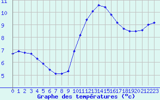 Courbe de tempratures pour Chailles (41)