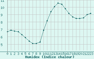 Courbe de l'humidex pour Chailles (41)