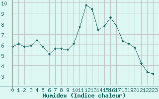 Courbe de l'humidex pour Ploeren (56)