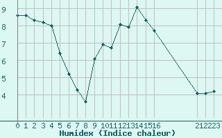 Courbe de l'humidex pour Saint-Haon (43)