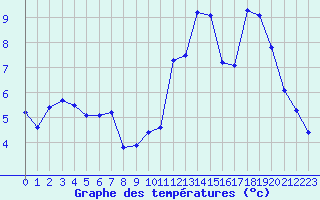 Courbe de tempratures pour Saint-Michel-Mont-Mercure (85)