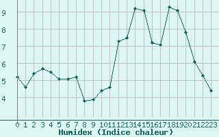 Courbe de l'humidex pour Saint-Michel-Mont-Mercure (85)