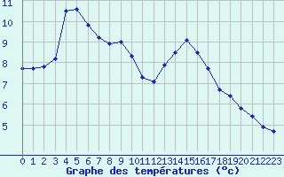Courbe de tempratures pour Anglars St-Flix(12)