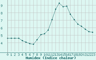 Courbe de l'humidex pour Christnach (Lu)