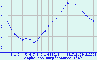 Courbe de tempratures pour Courcouronnes (91)