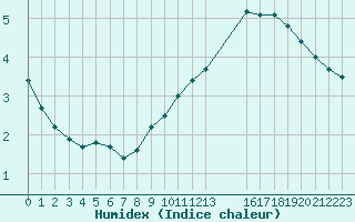 Courbe de l'humidex pour Courcouronnes (91)