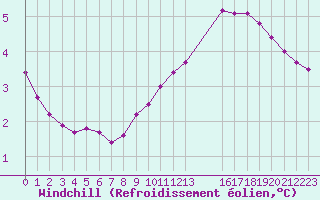 Courbe du refroidissement olien pour Courcouronnes (91)
