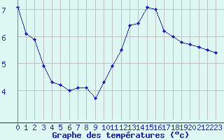 Courbe de tempratures pour Trappes (78)