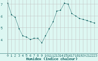 Courbe de l'humidex pour Trappes (78)