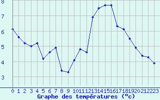 Courbe de tempratures pour Deauville (14)