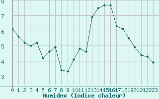 Courbe de l'humidex pour Deauville (14)