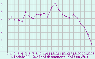 Courbe du refroidissement olien pour Lamballe (22)