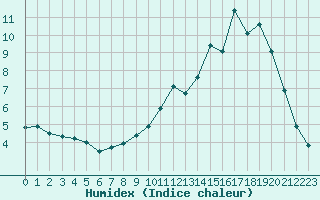 Courbe de l'humidex pour Grenoble/agglo Le Versoud (38)