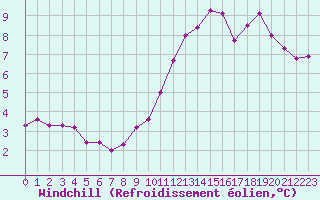 Courbe du refroidissement olien pour Saint-Dizier (52)
