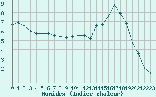 Courbe de l'humidex pour Brive-Laroche (19)