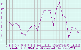 Courbe du refroidissement olien pour Bannay (18)