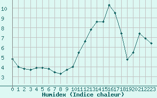 Courbe de l'humidex pour Annecy (74)