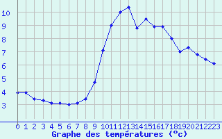 Courbe de tempratures pour Cap de la Hve (76)