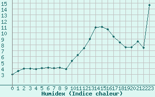 Courbe de l'humidex pour Bagnres-de-Luchon (31)