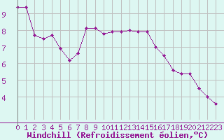 Courbe du refroidissement olien pour Ile de Groix (56)