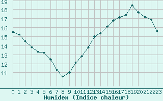 Courbe de l'humidex pour Cabestany (66)