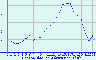 Courbe de tempratures pour Potes / Torre del Infantado (Esp)