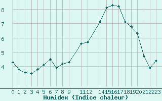 Courbe de l'humidex pour Potes / Torre del Infantado (Esp)